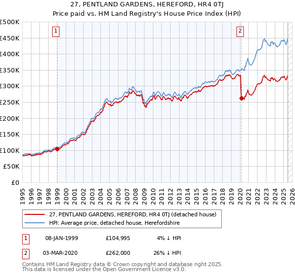 27, PENTLAND GARDENS, HEREFORD, HR4 0TJ: Price paid vs HM Land Registry's House Price Index