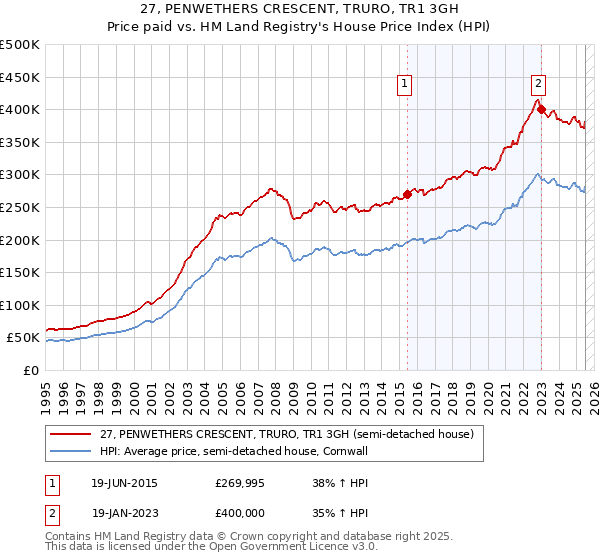 27, PENWETHERS CRESCENT, TRURO, TR1 3GH: Price paid vs HM Land Registry's House Price Index