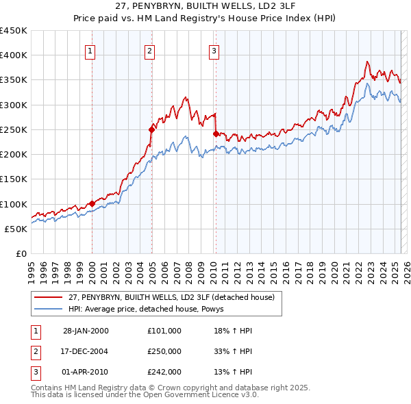 27, PENYBRYN, BUILTH WELLS, LD2 3LF: Price paid vs HM Land Registry's House Price Index