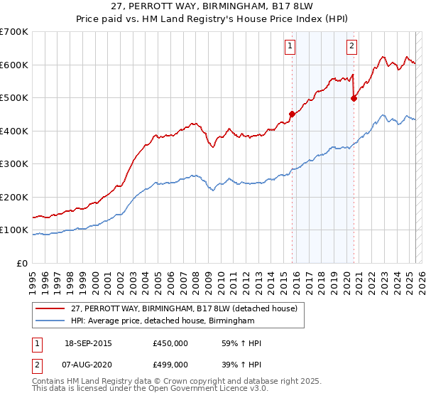 27, PERROTT WAY, BIRMINGHAM, B17 8LW: Price paid vs HM Land Registry's House Price Index