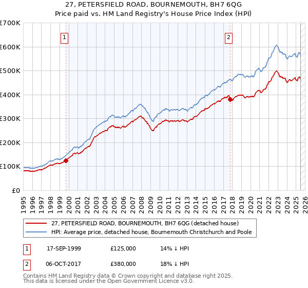 27, PETERSFIELD ROAD, BOURNEMOUTH, BH7 6QG: Price paid vs HM Land Registry's House Price Index