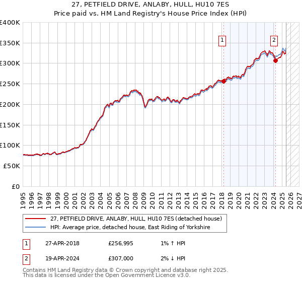 27, PETFIELD DRIVE, ANLABY, HULL, HU10 7ES: Price paid vs HM Land Registry's House Price Index