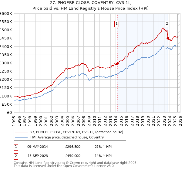 27, PHOEBE CLOSE, COVENTRY, CV3 1LJ: Price paid vs HM Land Registry's House Price Index