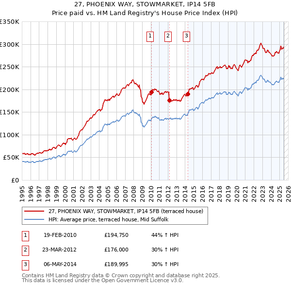 27, PHOENIX WAY, STOWMARKET, IP14 5FB: Price paid vs HM Land Registry's House Price Index
