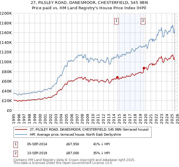 27, PILSLEY ROAD, DANESMOOR, CHESTERFIELD, S45 9BN: Price paid vs HM Land Registry's House Price Index