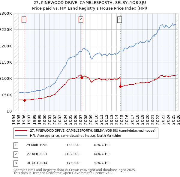 27, PINEWOOD DRIVE, CAMBLESFORTH, SELBY, YO8 8JU: Price paid vs HM Land Registry's House Price Index