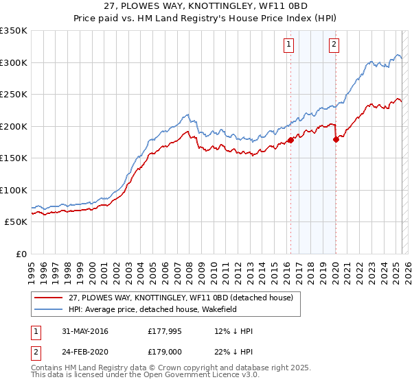 27, PLOWES WAY, KNOTTINGLEY, WF11 0BD: Price paid vs HM Land Registry's House Price Index