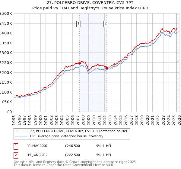 27, POLPERRO DRIVE, COVENTRY, CV5 7PT: Price paid vs HM Land Registry's House Price Index