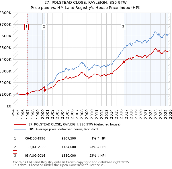 27, POLSTEAD CLOSE, RAYLEIGH, SS6 9TW: Price paid vs HM Land Registry's House Price Index