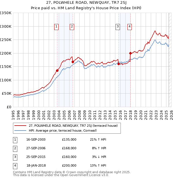 27, POLWHELE ROAD, NEWQUAY, TR7 2SJ: Price paid vs HM Land Registry's House Price Index