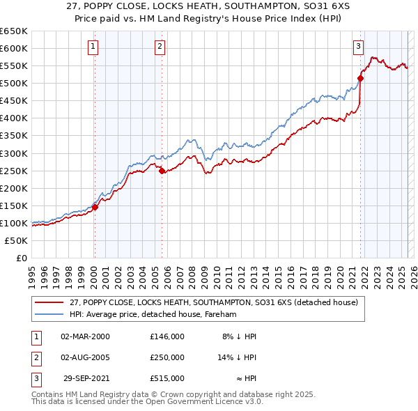 27, POPPY CLOSE, LOCKS HEATH, SOUTHAMPTON, SO31 6XS: Price paid vs HM Land Registry's House Price Index
