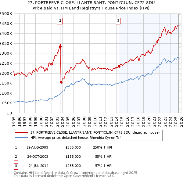 27, PORTREEVE CLOSE, LLANTRISANT, PONTYCLUN, CF72 8DU: Price paid vs HM Land Registry's House Price Index