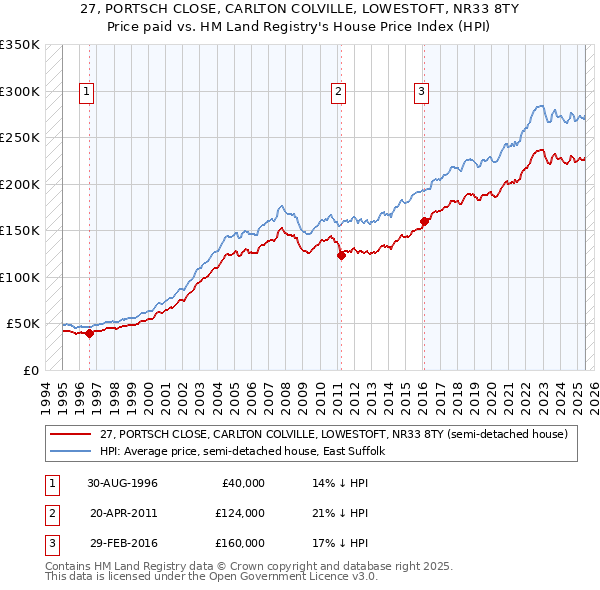27, PORTSCH CLOSE, CARLTON COLVILLE, LOWESTOFT, NR33 8TY: Price paid vs HM Land Registry's House Price Index