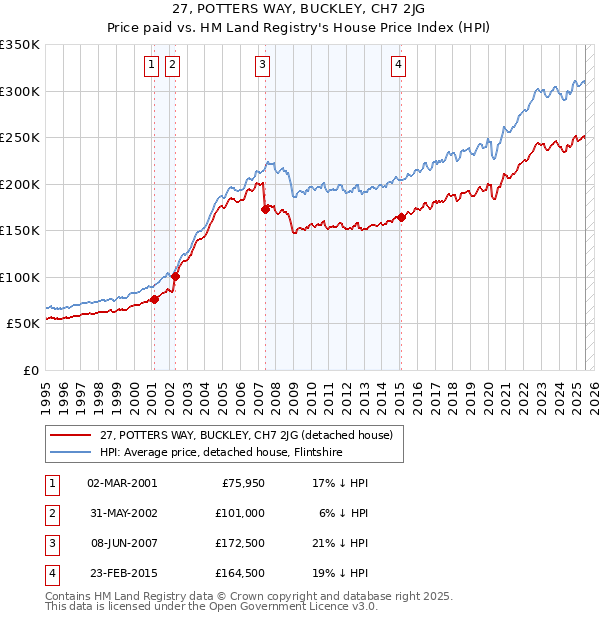 27, POTTERS WAY, BUCKLEY, CH7 2JG: Price paid vs HM Land Registry's House Price Index