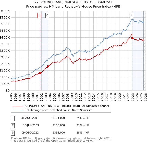27, POUND LANE, NAILSEA, BRISTOL, BS48 2AT: Price paid vs HM Land Registry's House Price Index