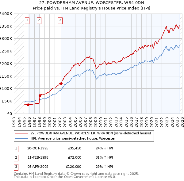 27, POWDERHAM AVENUE, WORCESTER, WR4 0DN: Price paid vs HM Land Registry's House Price Index