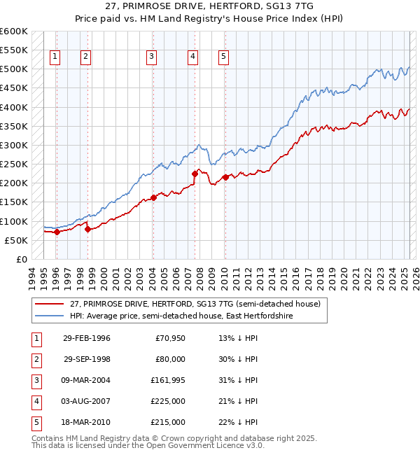 27, PRIMROSE DRIVE, HERTFORD, SG13 7TG: Price paid vs HM Land Registry's House Price Index