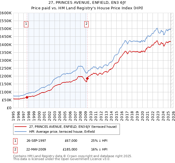27, PRINCES AVENUE, ENFIELD, EN3 6JY: Price paid vs HM Land Registry's House Price Index