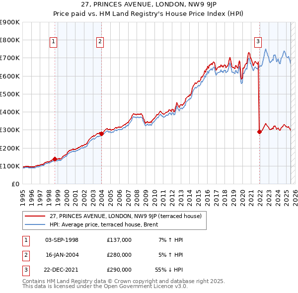27, PRINCES AVENUE, LONDON, NW9 9JP: Price paid vs HM Land Registry's House Price Index
