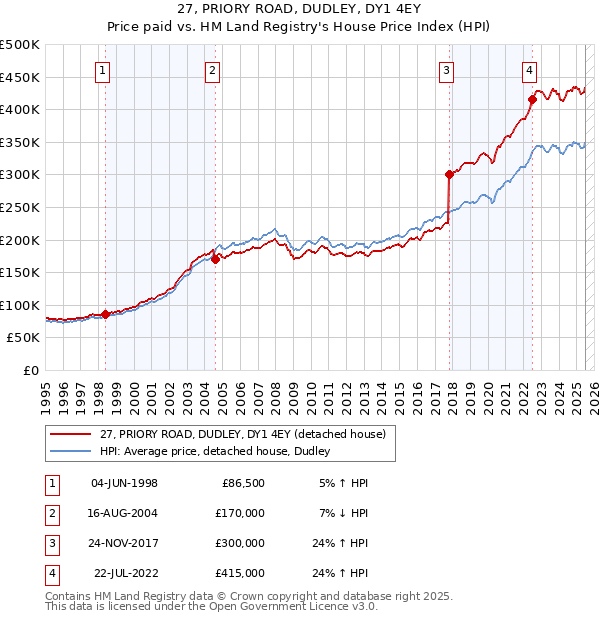 27, PRIORY ROAD, DUDLEY, DY1 4EY: Price paid vs HM Land Registry's House Price Index
