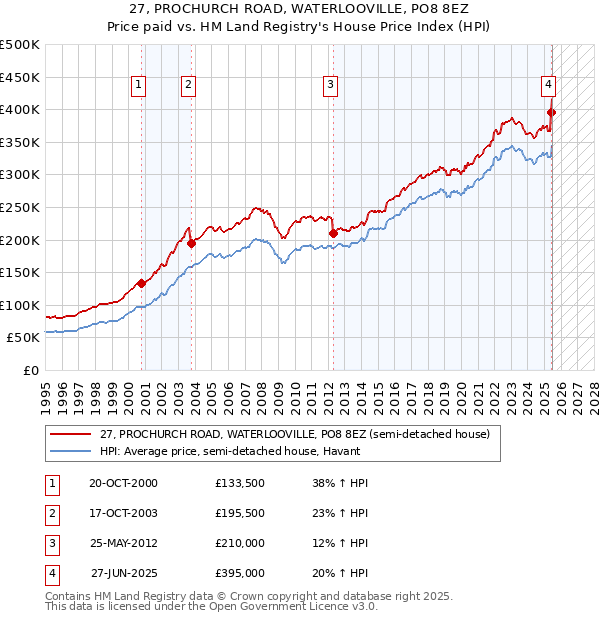 27, PROCHURCH ROAD, WATERLOOVILLE, PO8 8EZ: Price paid vs HM Land Registry's House Price Index