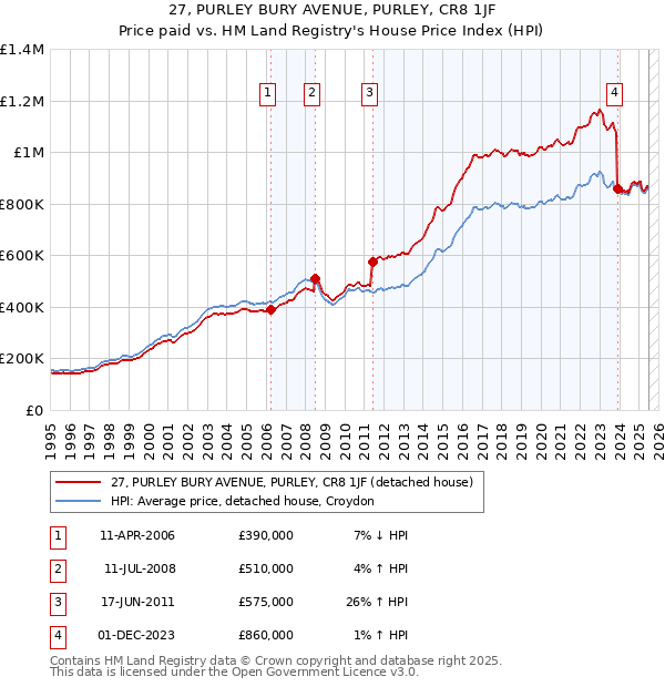 27, PURLEY BURY AVENUE, PURLEY, CR8 1JF: Price paid vs HM Land Registry's House Price Index