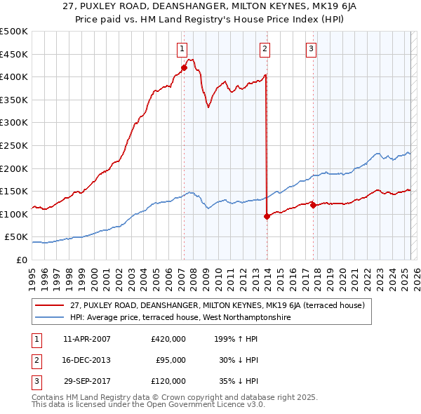 27, PUXLEY ROAD, DEANSHANGER, MILTON KEYNES, MK19 6JA: Price paid vs HM Land Registry's House Price Index