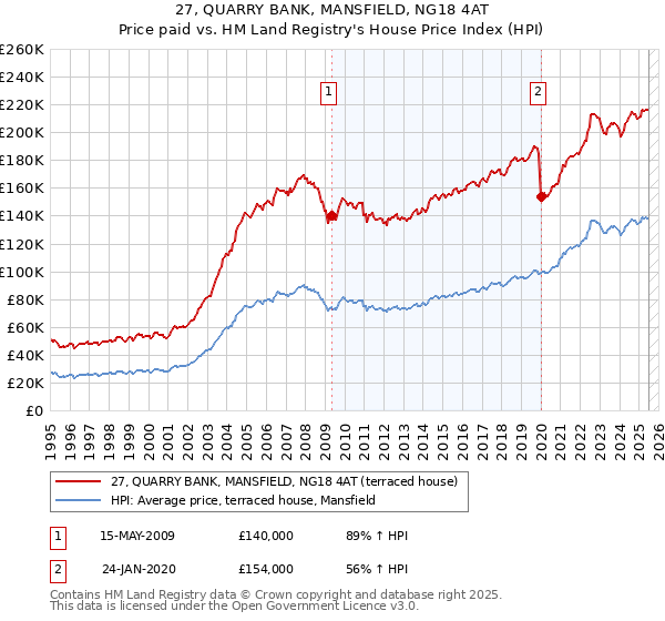 27, QUARRY BANK, MANSFIELD, NG18 4AT: Price paid vs HM Land Registry's House Price Index