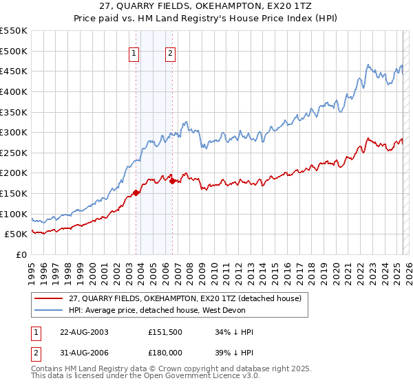 27, QUARRY FIELDS, OKEHAMPTON, EX20 1TZ: Price paid vs HM Land Registry's House Price Index