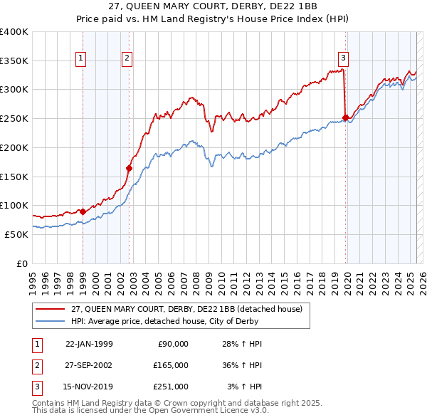 27, QUEEN MARY COURT, DERBY, DE22 1BB: Price paid vs HM Land Registry's House Price Index