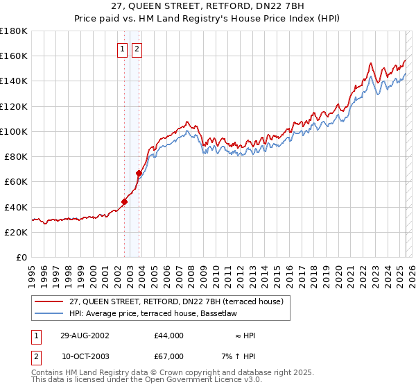 27, QUEEN STREET, RETFORD, DN22 7BH: Price paid vs HM Land Registry's House Price Index