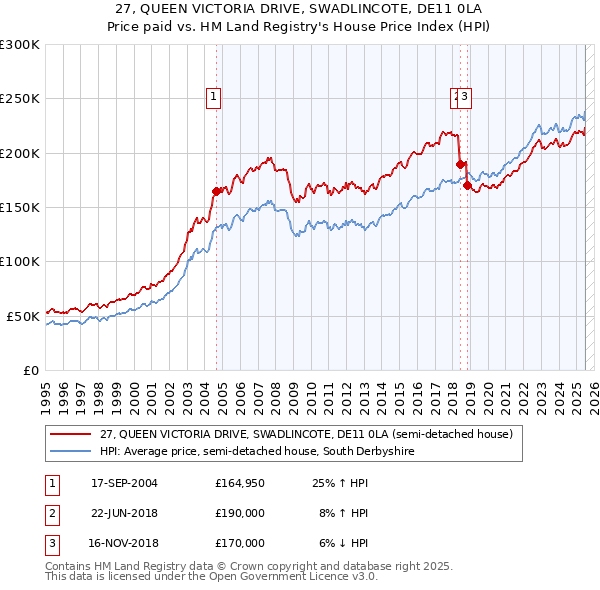 27, QUEEN VICTORIA DRIVE, SWADLINCOTE, DE11 0LA: Price paid vs HM Land Registry's House Price Index