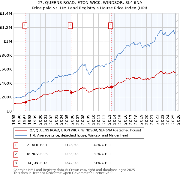 27, QUEENS ROAD, ETON WICK, WINDSOR, SL4 6NA: Price paid vs HM Land Registry's House Price Index