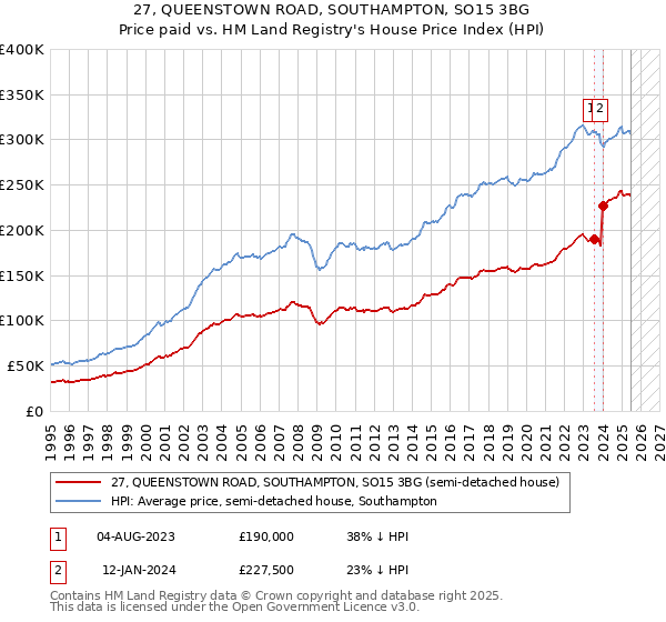 27, QUEENSTOWN ROAD, SOUTHAMPTON, SO15 3BG: Price paid vs HM Land Registry's House Price Index