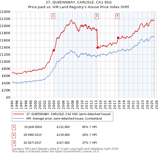 27, QUEENSWAY, CARLISLE, CA2 6SG: Price paid vs HM Land Registry's House Price Index