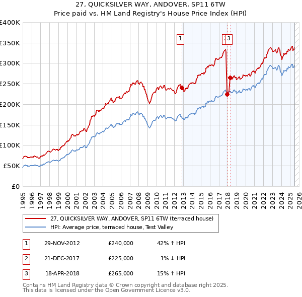 27, QUICKSILVER WAY, ANDOVER, SP11 6TW: Price paid vs HM Land Registry's House Price Index