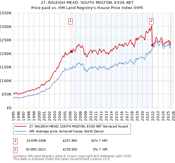 27, RALEIGH MEAD, SOUTH MOLTON, EX36 4BT: Price paid vs HM Land Registry's House Price Index