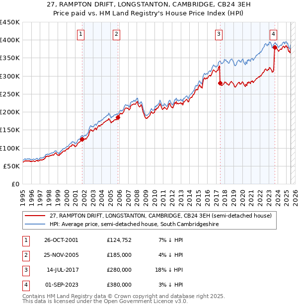 27, RAMPTON DRIFT, LONGSTANTON, CAMBRIDGE, CB24 3EH: Price paid vs HM Land Registry's House Price Index