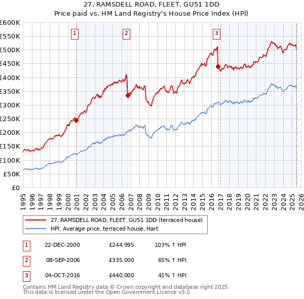 27, RAMSDELL ROAD, FLEET, GU51 1DD: Price paid vs HM Land Registry's House Price Index