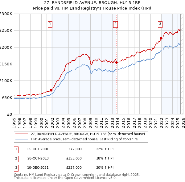 27, RANDSFIELD AVENUE, BROUGH, HU15 1BE: Price paid vs HM Land Registry's House Price Index