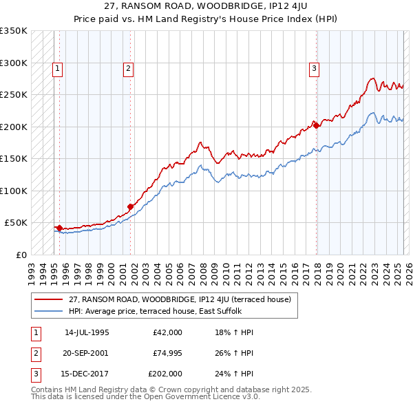 27, RANSOM ROAD, WOODBRIDGE, IP12 4JU: Price paid vs HM Land Registry's House Price Index