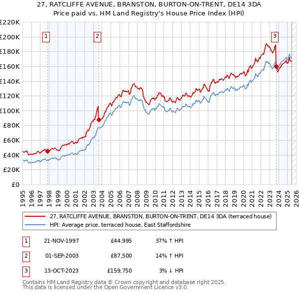 27, RATCLIFFE AVENUE, BRANSTON, BURTON-ON-TRENT, DE14 3DA: Price paid vs HM Land Registry's House Price Index