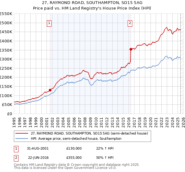 27, RAYMOND ROAD, SOUTHAMPTON, SO15 5AG: Price paid vs HM Land Registry's House Price Index