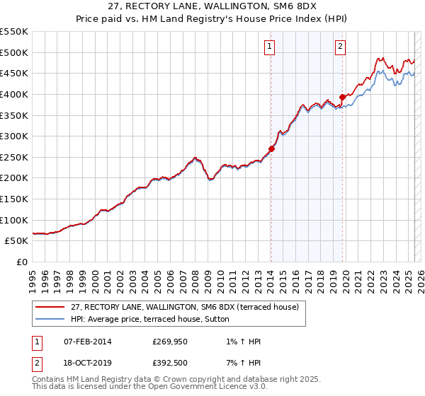 27, RECTORY LANE, WALLINGTON, SM6 8DX: Price paid vs HM Land Registry's House Price Index