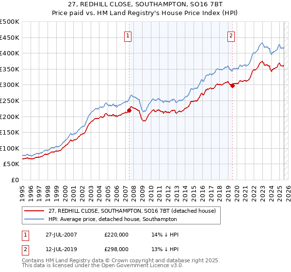 27, REDHILL CLOSE, SOUTHAMPTON, SO16 7BT: Price paid vs HM Land Registry's House Price Index