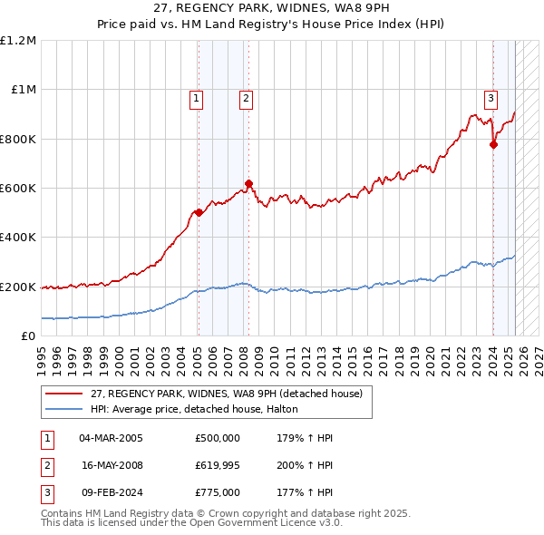 27, REGENCY PARK, WIDNES, WA8 9PH: Price paid vs HM Land Registry's House Price Index
