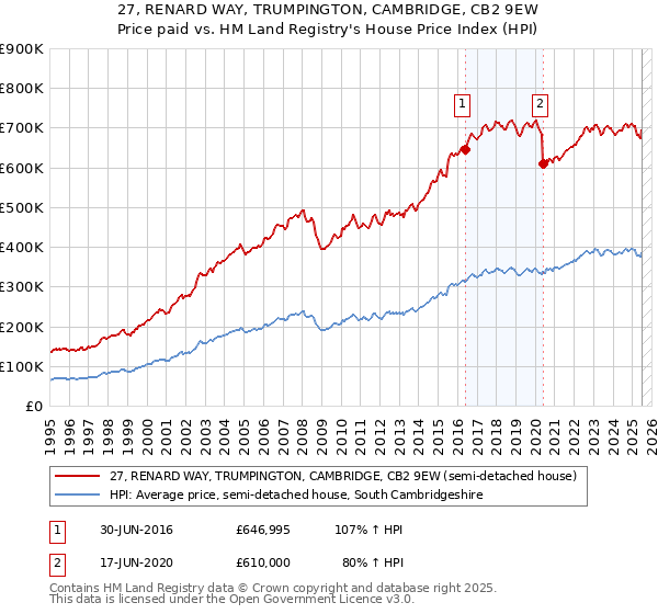 27, RENARD WAY, TRUMPINGTON, CAMBRIDGE, CB2 9EW: Price paid vs HM Land Registry's House Price Index