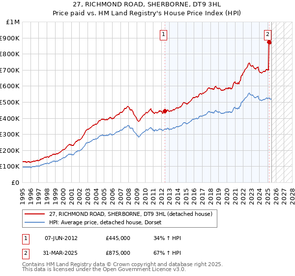 27, RICHMOND ROAD, SHERBORNE, DT9 3HL: Price paid vs HM Land Registry's House Price Index