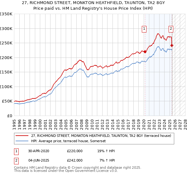 27, RICHMOND STREET, MONKTON HEATHFIELD, TAUNTON, TA2 8GY: Price paid vs HM Land Registry's House Price Index