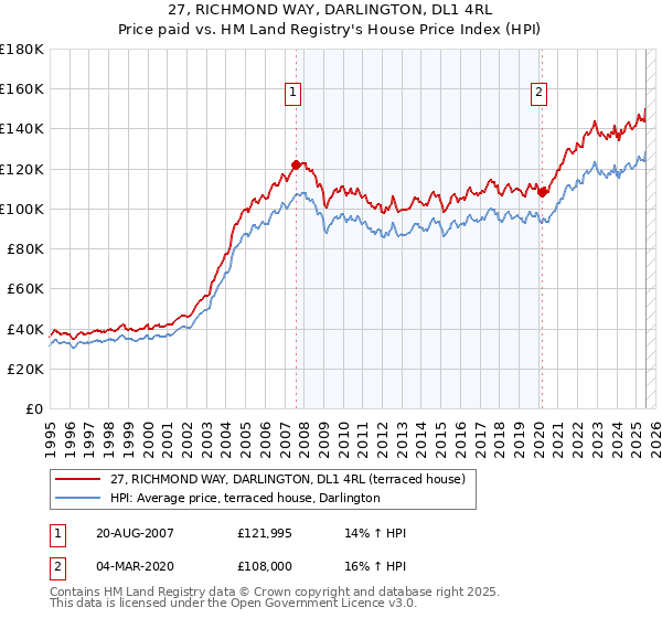 27, RICHMOND WAY, DARLINGTON, DL1 4RL: Price paid vs HM Land Registry's House Price Index